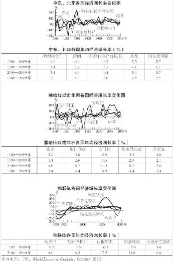 8.其他地区的经济情况 图版 045