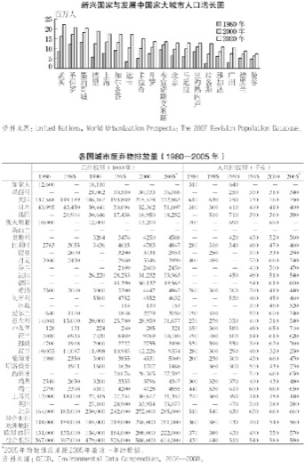 8.城市问题与环境 图版 063