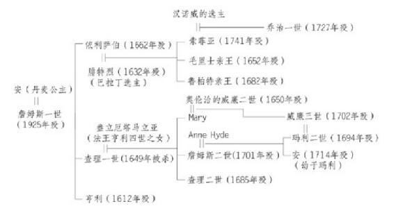 詹姆斯一世及查理一世时的政治宗教 图版 01
