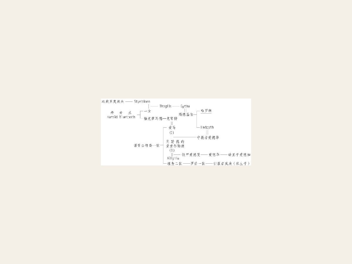 附 1066年争承继权各君的世系图
