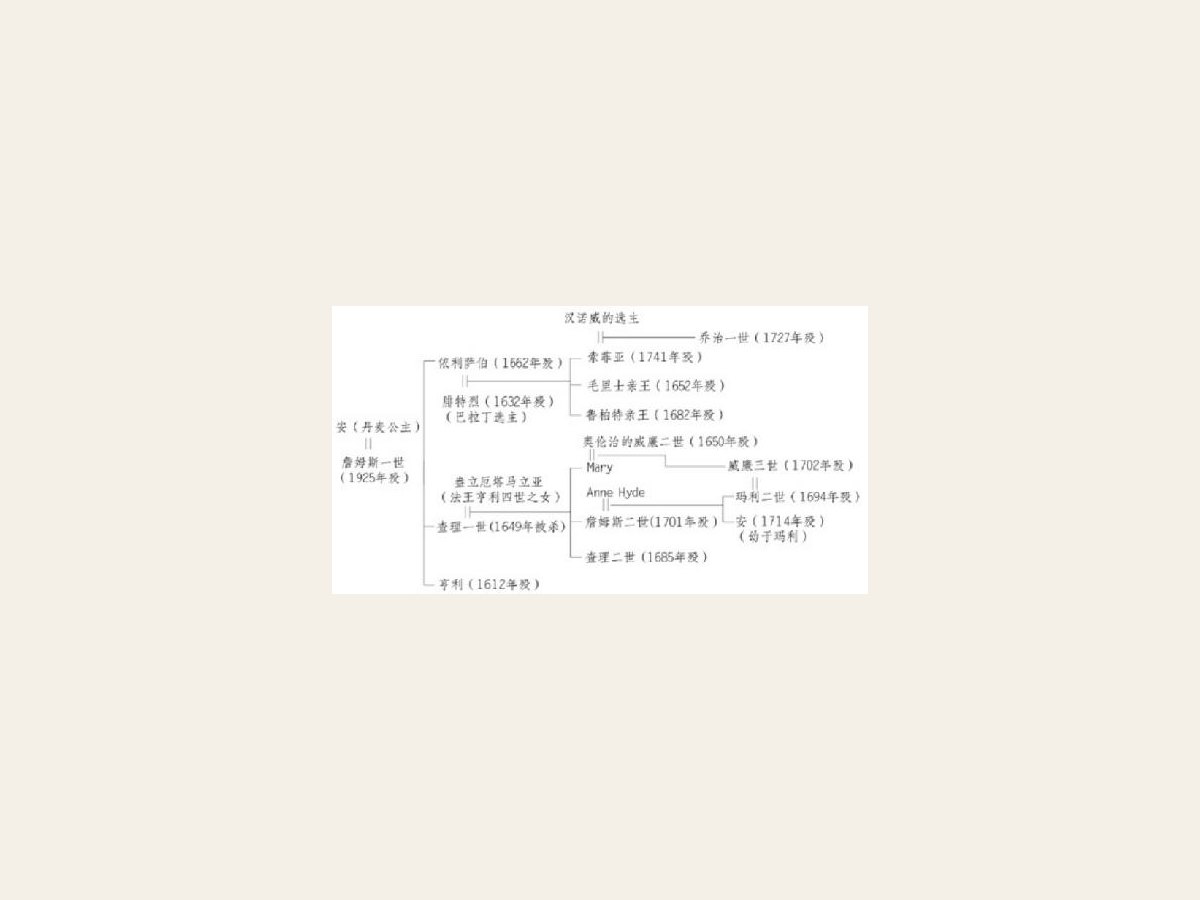 詹姆斯一世及查理一世时的政治宗教 图版 01