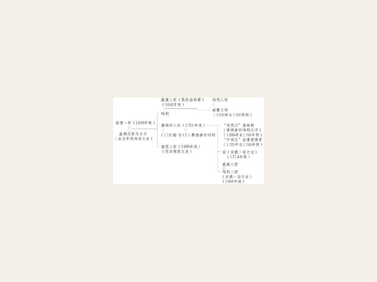 复辟及查理二世 图版 01