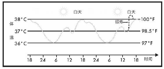 第五章 让自己凉快点