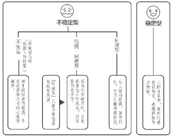 第三章 “回避型人格”与“回避型依恋”