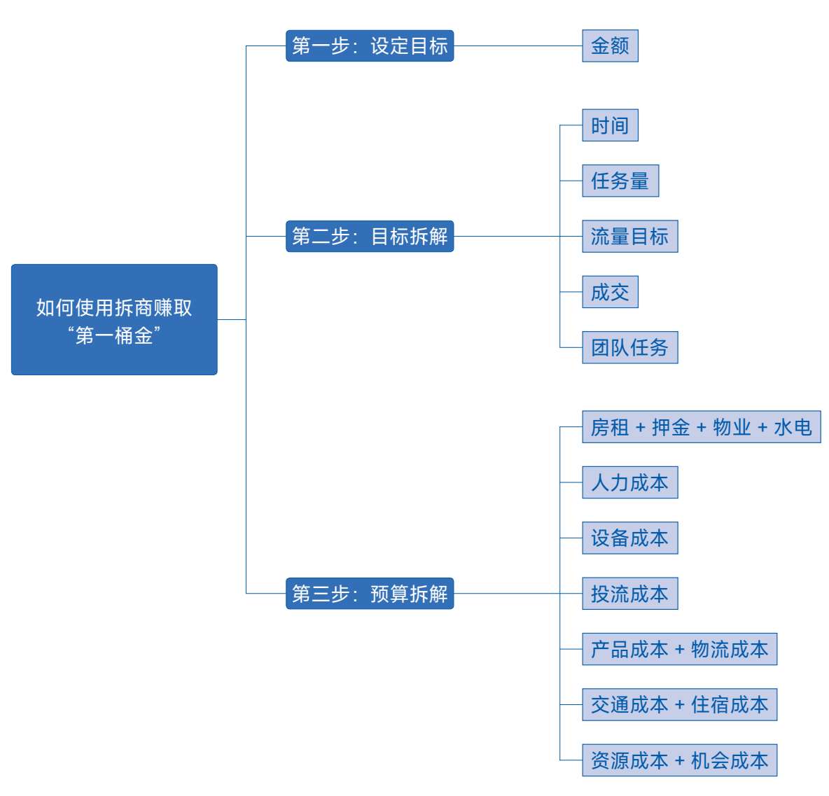 为什么要学习拆解