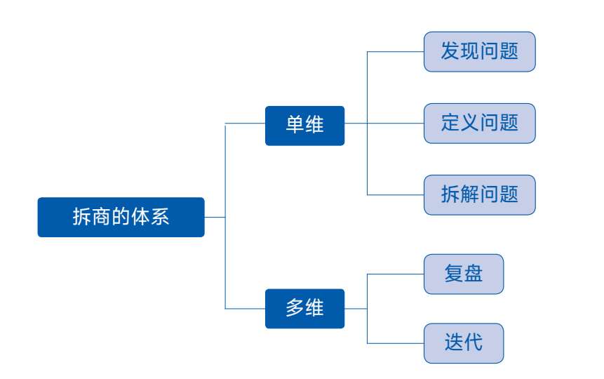 单维拆商与多维拆商