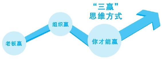 打破思维误区，成为老板的合作伙伴 图版 04