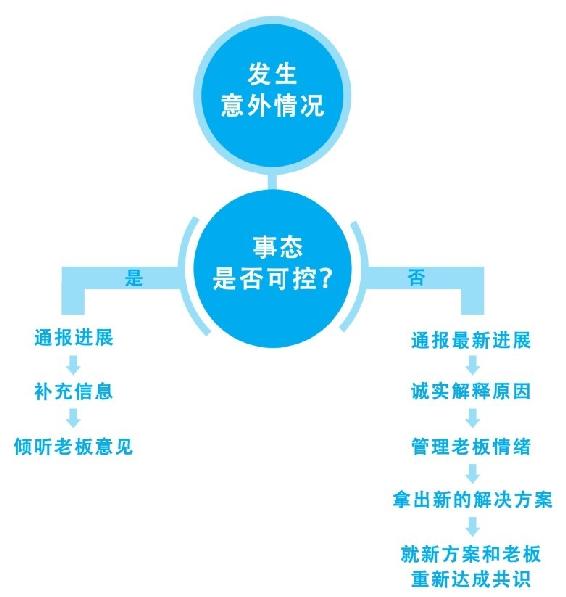 事情搞砸了，怎么挽回老板对你的信任 图版 02