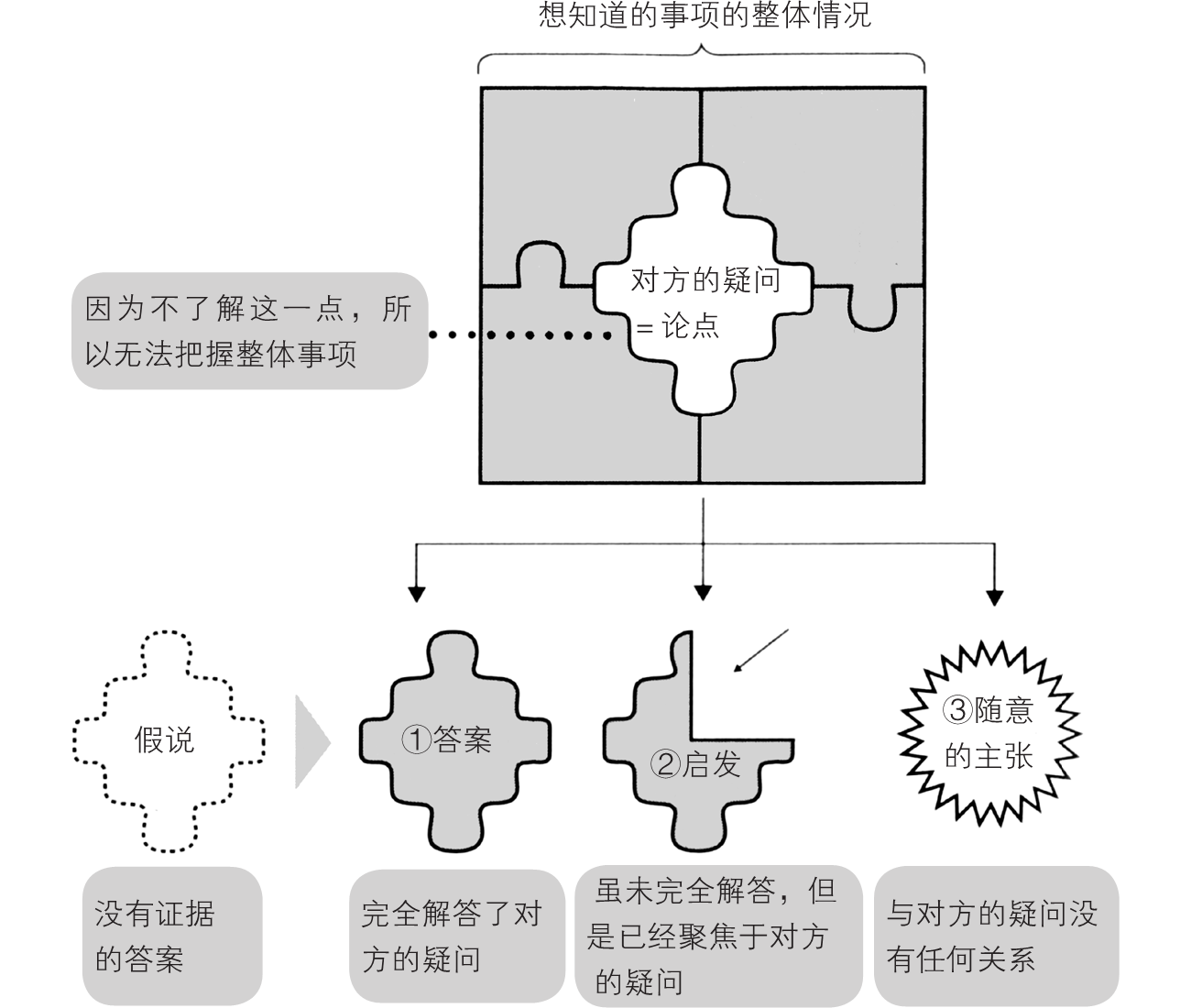 3-13｜序言与序章结构图