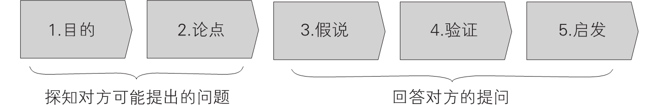 3-2｜序言与序章结构图