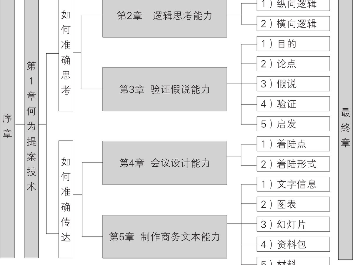 0-2｜序言与序章结构图