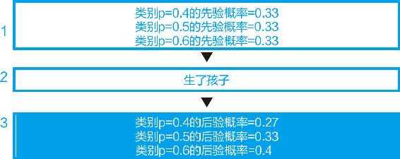 4-7 关于该夫妇类别的贝叶斯更新