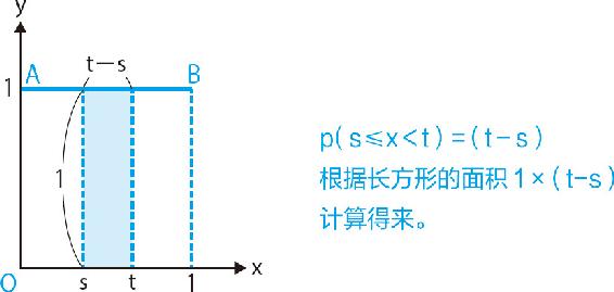 17-1 α＝1，β＝1的贝塔分布的概率分布图
