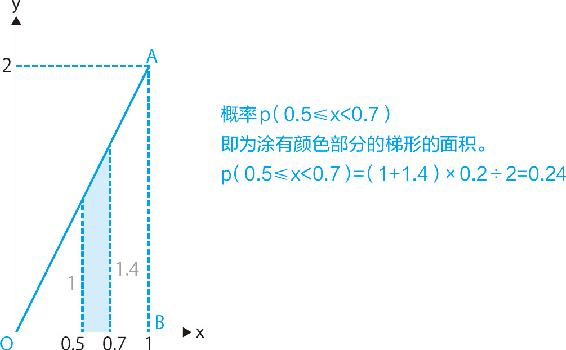 17-3 贝塔分布y＝2