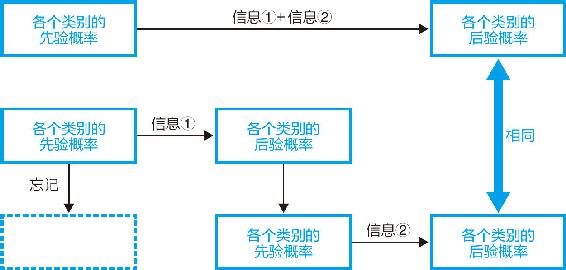 12-6 序贯理性