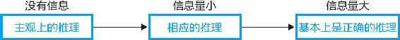 13-1 信息越多，推理结果就越精确