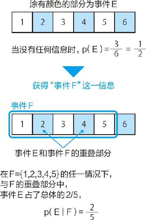 15-1 条件概率的思维方式