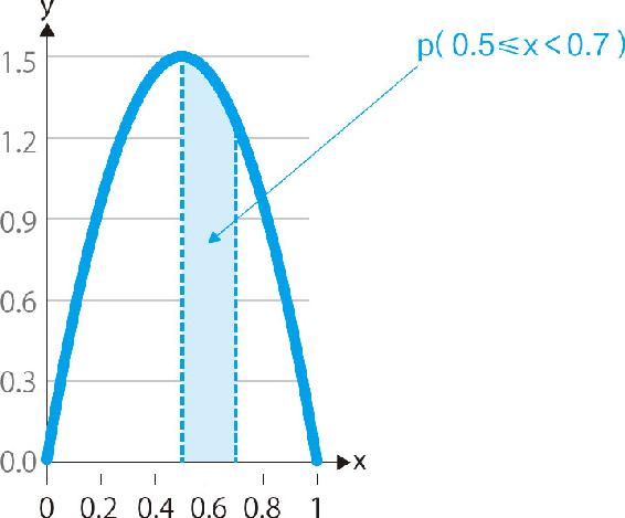 17-5 α＝2，β＝2的贝塔分布的概率分布图
