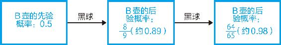 13-4 两次均取出黑球情况下的推理