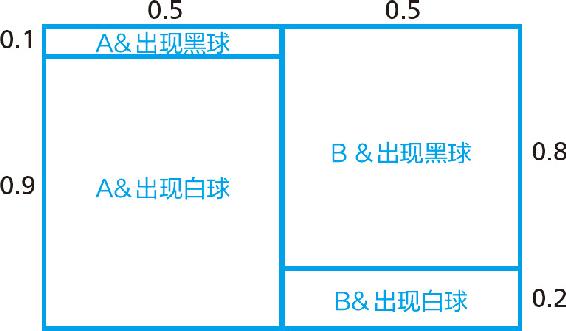 7-2 条件概率的设定