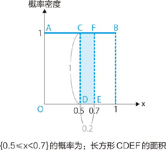 16-8 在连续型的概率分布图中，用面积表示概率