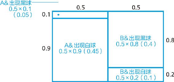 7-3 计算四种可能性的概率