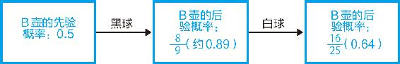 13-6 两次均取出黑球情况下的推理