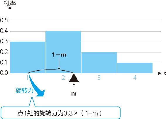 18-3 挑担偶人上的旋转力