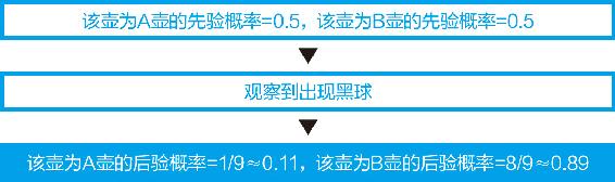 7-5 从逻辑性观点出发，看贝叶斯推理的过程