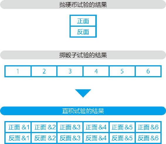 14-5 抛硬币和掷骰子的直积试验