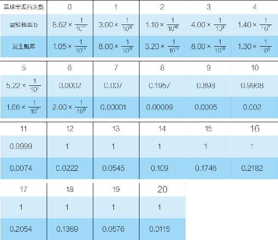 13-9 观察到黑球的次数＆后验概率＆发生的可能性
