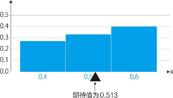 18-5 某夫妇生的第二胎依然是女孩的概率的期待值