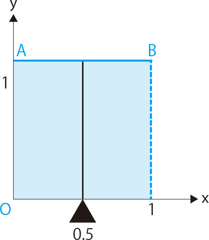 18-6 α＝1、β＝1时贝塔分布的期待值