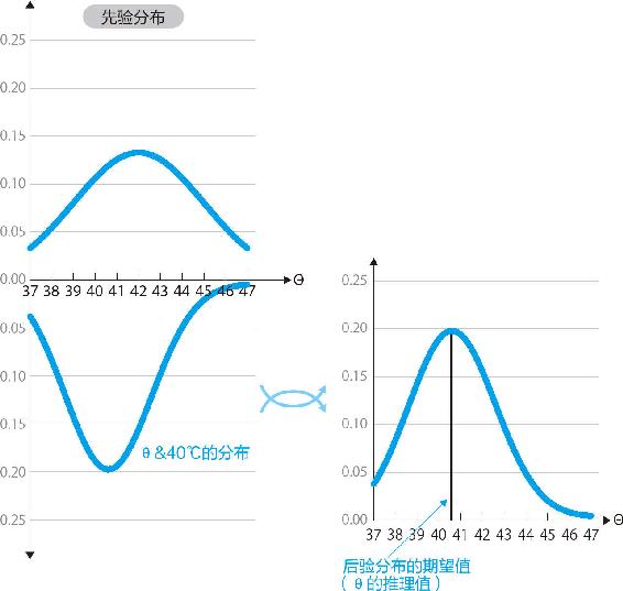21-1 采用正态分布的贝叶斯推理