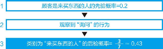 1-10 有关顾客类别的贝叶斯更新