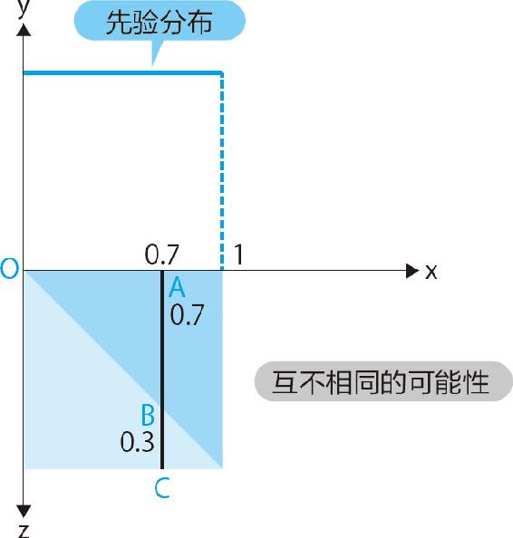 19-1 类别为均匀分布的情况