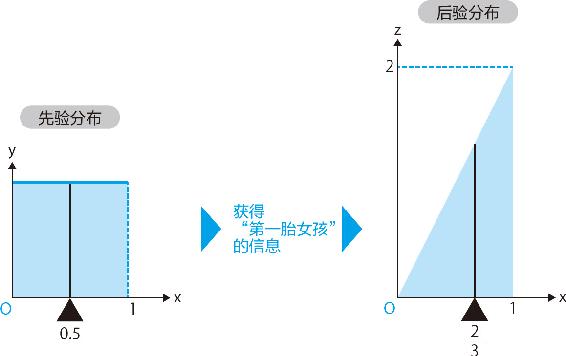 19-4 先验分布和后验分布