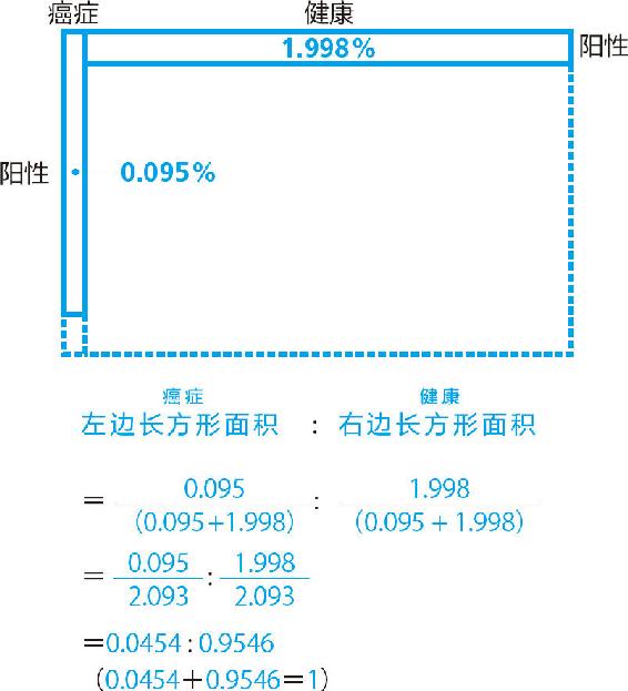 2-6 根据标准化条件，计算后验概率