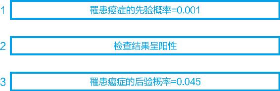 2-8 关于癌症检查的贝叶斯更新