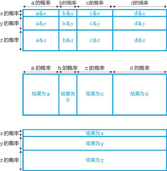 10-3 两个独立试验组合而成的直积试验