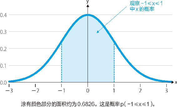 20-2 标准正态分布的概率