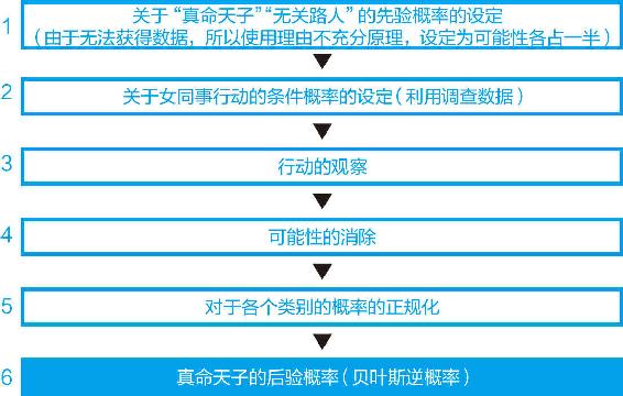 3-6“真命天子”“无关路人”的贝叶斯推理过程