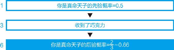 3-7 关于女同事心情的贝叶斯更新