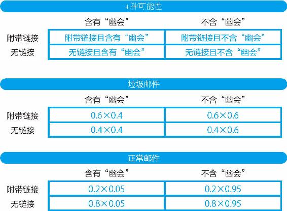 11-7 附带链接的条件概率