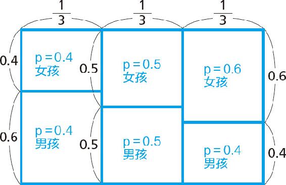 4-3 六种互不相同的可能性