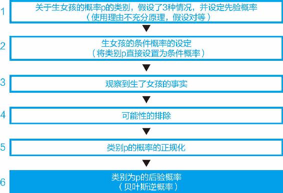 4-6 关于该夫妇类别的贝叶斯推理过程