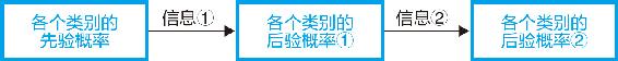 12-1 依据两条信息进行贝叶斯推理