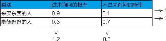 1-2 关于“向店员询问”这一行为的条件概率