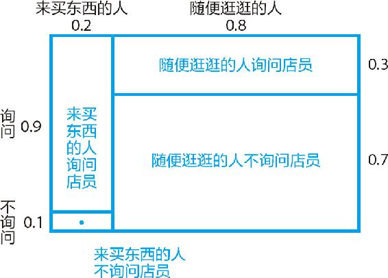 1-3 四种互不相同的可能性