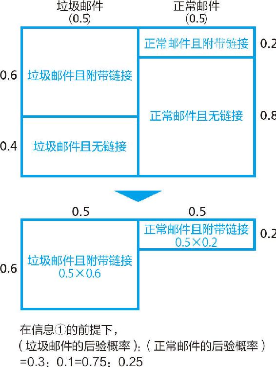 12-2 依据从信息①中得到的信息进行贝叶斯推理